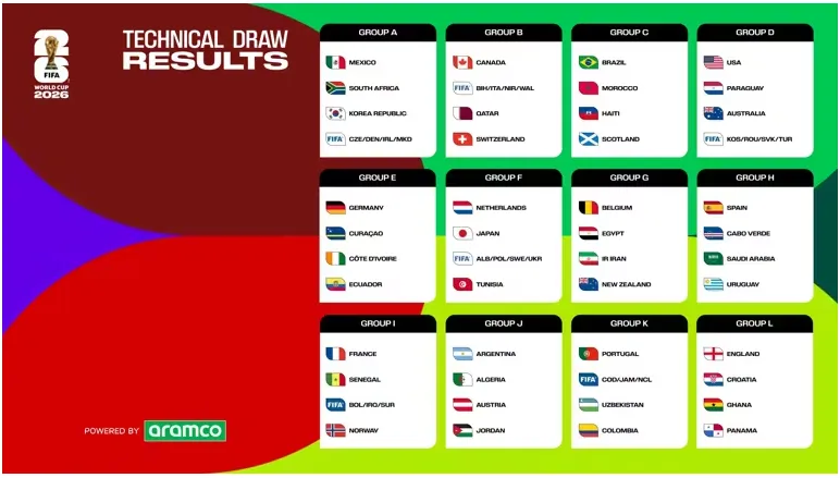 Groups-and-match-ups-revealed-for-game-changing-FIFA-World-Cup-2026.png